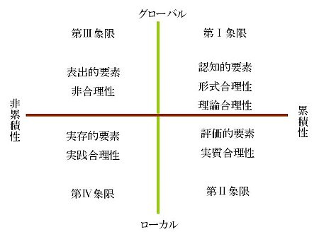 形式合理性、実質合理性、非合理性、実践合理性（GC空間）