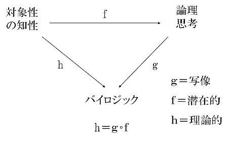 バイロジック