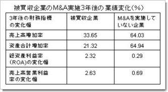 被買収企業のM&A実施3年後の業績変化