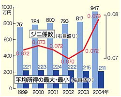 自治体ごとの平均所得の推移