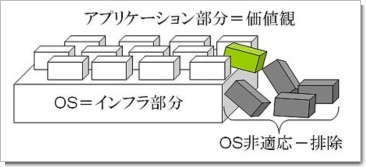 リバタリアニズムのOS化