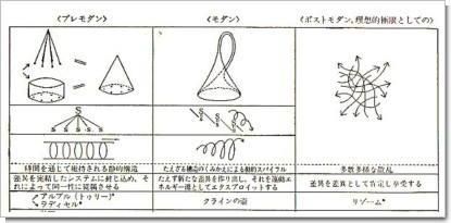 プレモダン、モダン、ポストモダン