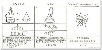 プレモダン、モダン、ポストモダン