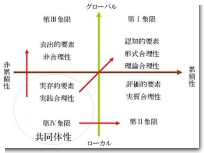 合理性の4象限