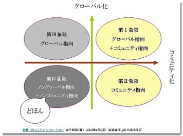 GC空間の4象限