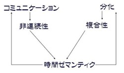 コミュニケーション