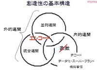 創造性の基本構造 創造性の基本構造