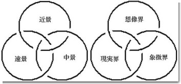 ボロメオの結び目と近景、中景、遠景の関係