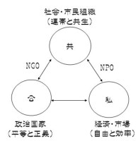 公共私-恩田モデル