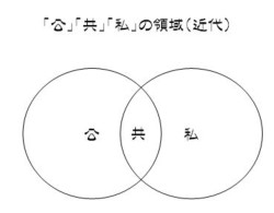 近代の領域（恩田モデル）