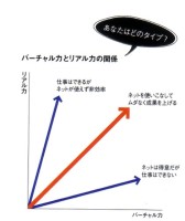 バーチャル力とリアル力の関係