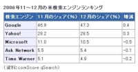 米国での検索エンジンシェア