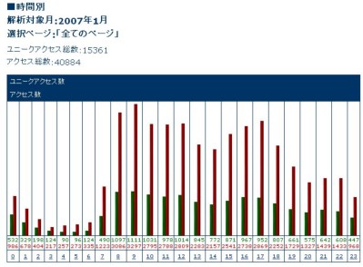 アクセスログ（2007年1月）