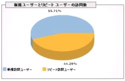 新規ユーザーとリピート ユーザーの訪問数