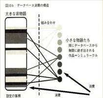 データベースモデル（東浩紀）