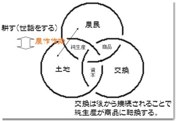 農業の三位一体モデル