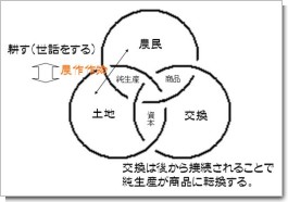 農業の三位一体モデル