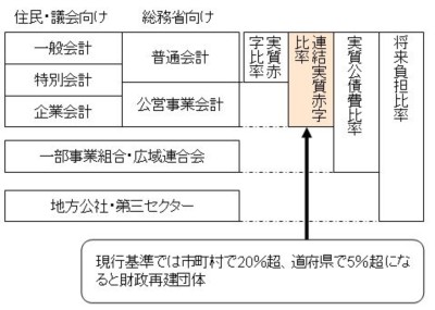 地方自治体の会計区分と4指標の対象範囲