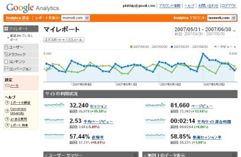 Gogle Analytics