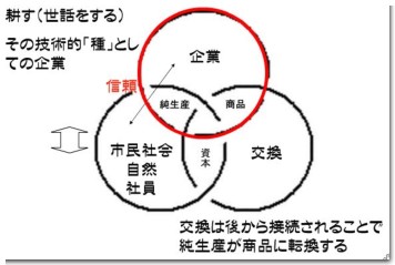 企業の三位一体（普遍経済学）モデル