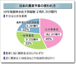 日本の農業予算の使われ方