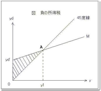 負の所得税