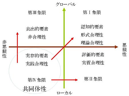 形式合理性、理論合理性、実質合理性、非合理性、実践合理性、超合理性。（GC空間）