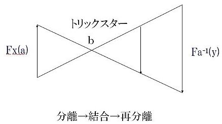 キアスム交差図式（中沢新一：『芸術人類学』：p81） 