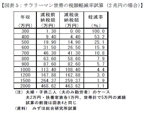 サラリーマン世帯の税額軽減率資産（1998年の定額減税と同じ場合）