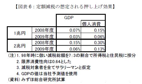 手額減税の想定される押し上げ効果