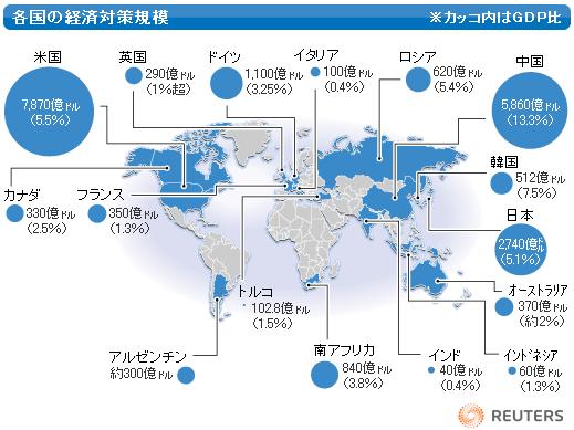 各国の経済対策規模