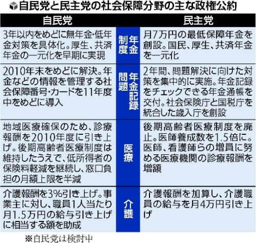 自民党と民主党の社会保障分野の主な政権公約