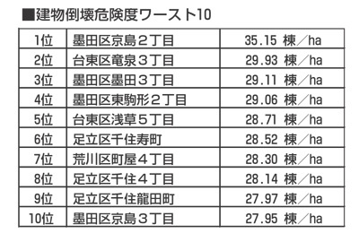 建物倒壊危険度ランキング