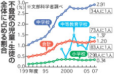 不登校の児童・生徒の全体に対する割合