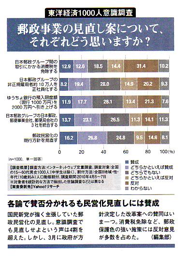 郵政事業の見直し案について