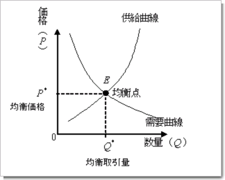 需要曲線と供給曲線