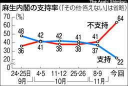 内閣支持２２％、「首相適任」小沢氏逆転　朝日世論調査