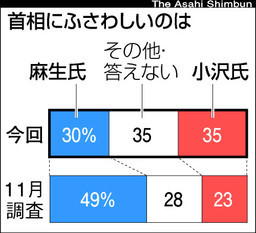 首相にふさわしいのは