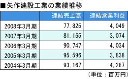 矢作建設工業の業績推移