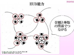 広くて薄い紐帯とHUB能力