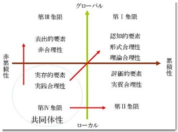 形式合理性・理論合理性・実質合理性・非合理性・実践合理性・超合理性。（GC空間）