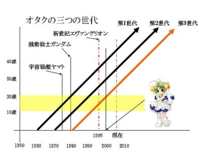 オタクの三世代分布表