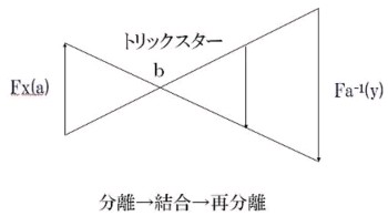 キアスム交差図式