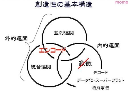 創造性のアルゴリズム