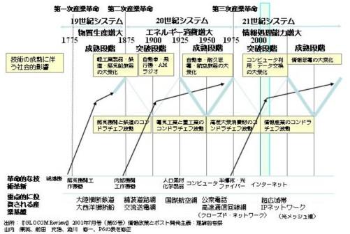 コンドラチェフ波動