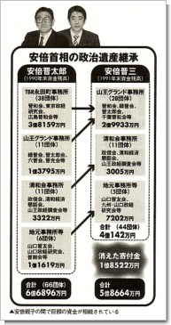 「安倍親子の間で巨額の資金が相続されている」週刊現代p29　