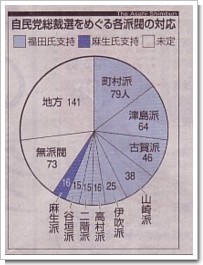 自民党総裁選をめぐる各派閥の対応　朝日新聞2007/9/1