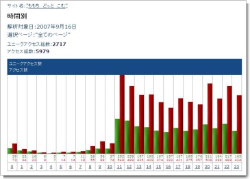 リサーチアルチザン（時間別）2007年7月16日