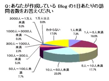 Blogの一日あたりの訪問者数