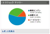 トラフィックサマリー